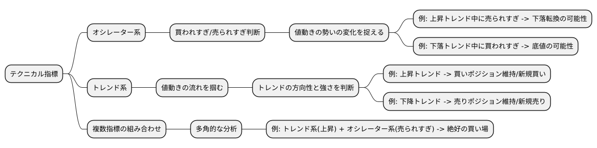 テクニカル指標の種類