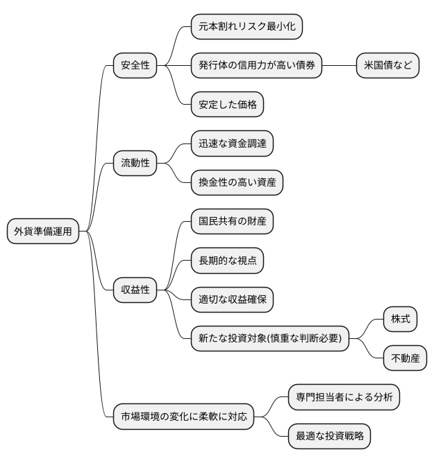 外貨準備の運用