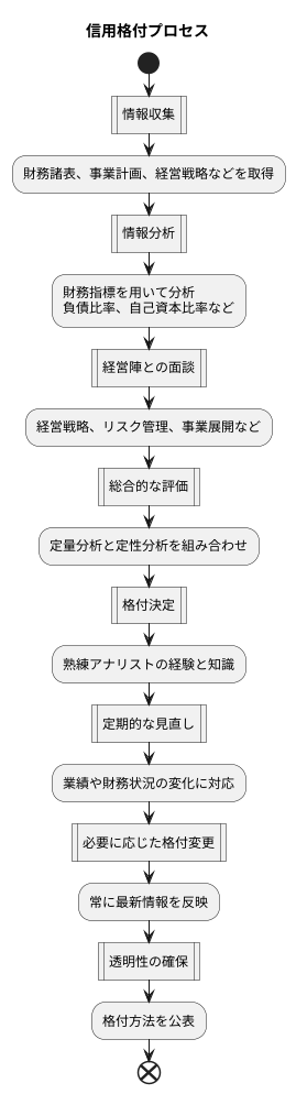 格付の方法