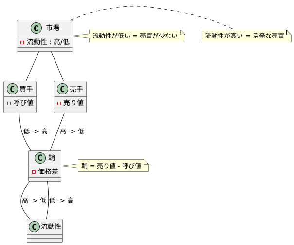 ビッドとの関係