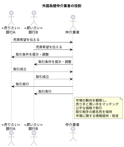 取引を円滑にする仕組み