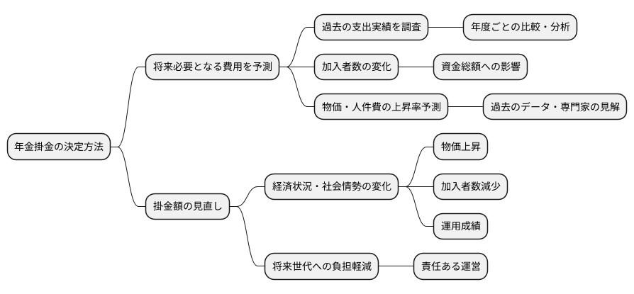 掛金の算出方法