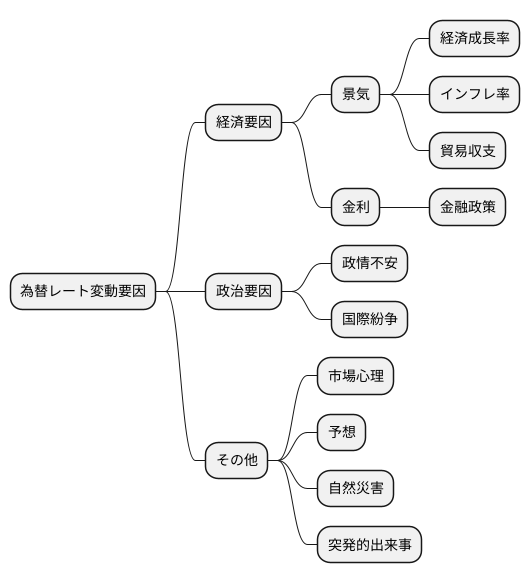 為替レートへの影響要因