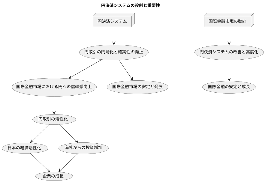 国際金融市場における役割