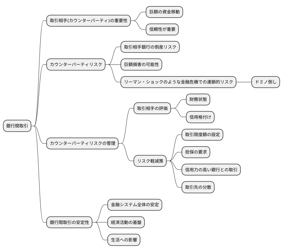 銀行間取引における重要性