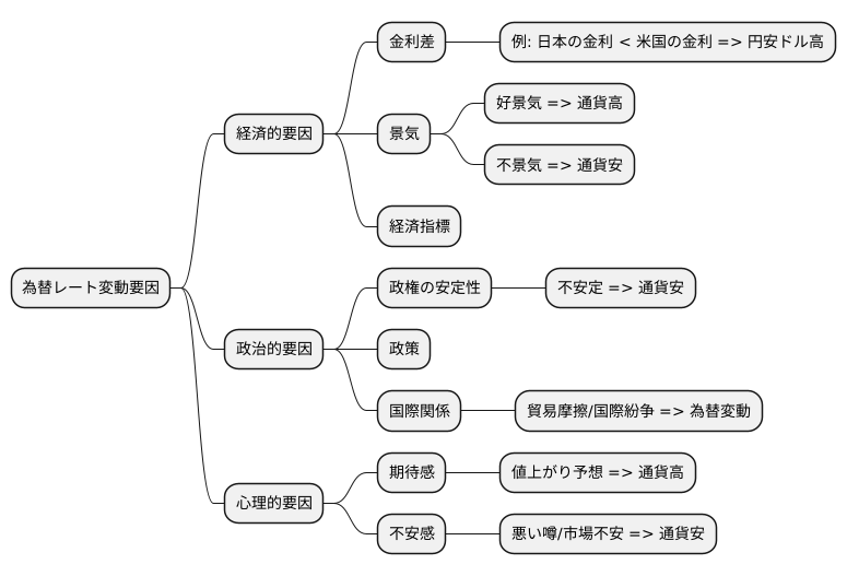 為替レートの変動要因