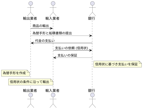 信用状取引との関係