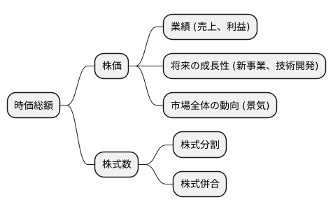 株価との関係