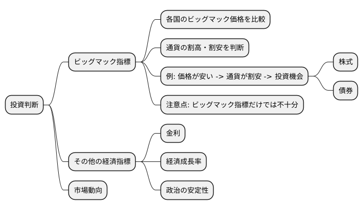 投資への活用