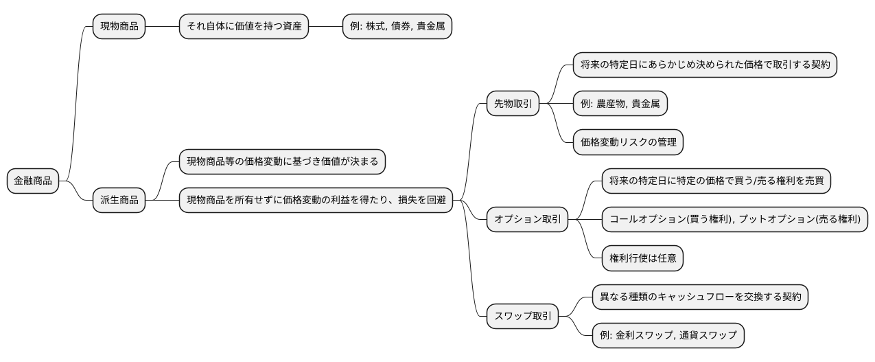 派生商品の種類