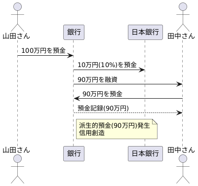 派生的預金の仕組み