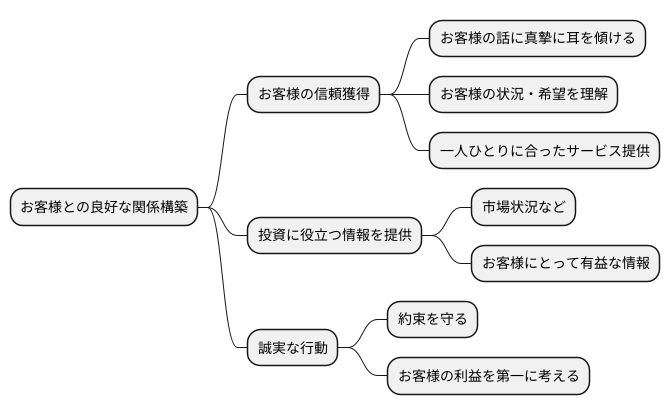 顧客との信頼関係