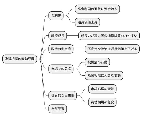 為替相場に影響する要因