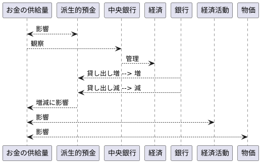 マネーサプライとの関連