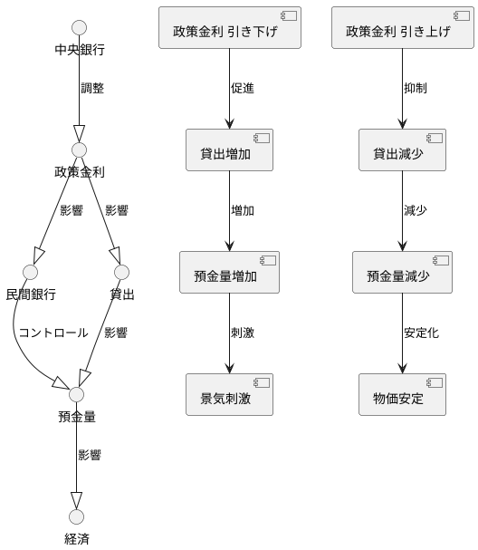 金融政策との関わり