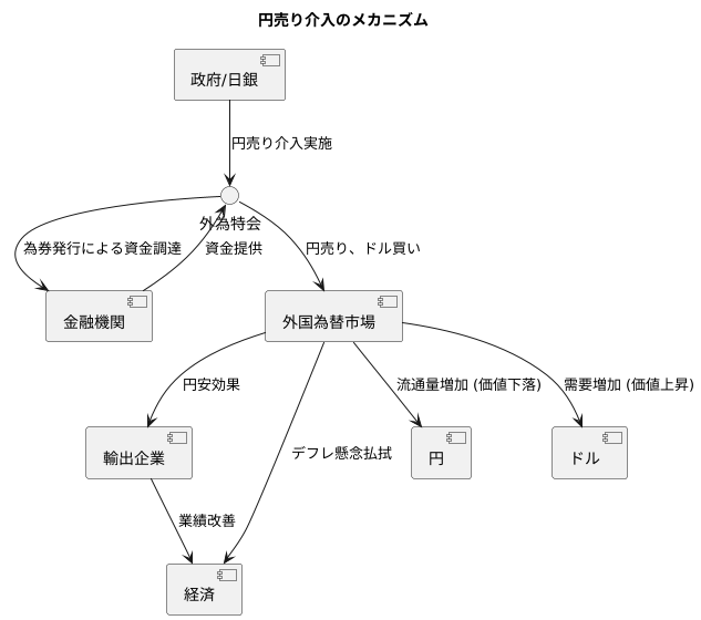 円売り介入の仕組み