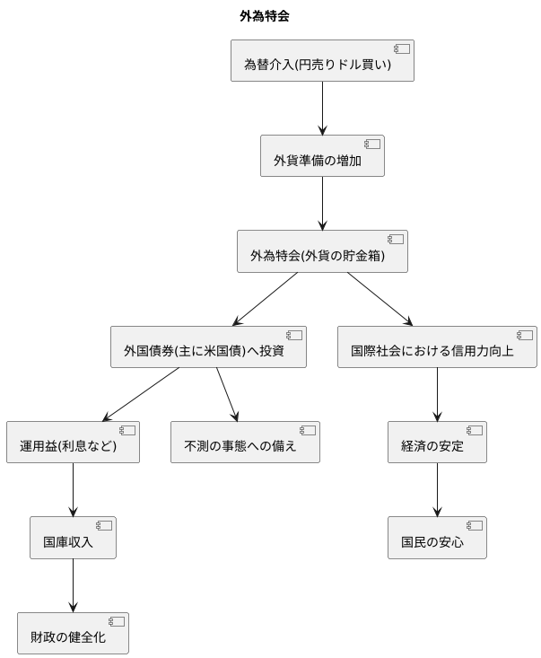 介入で得たドルの行方