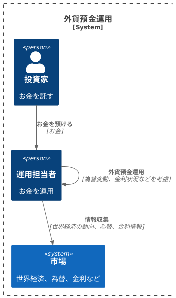 運用担当者の役割