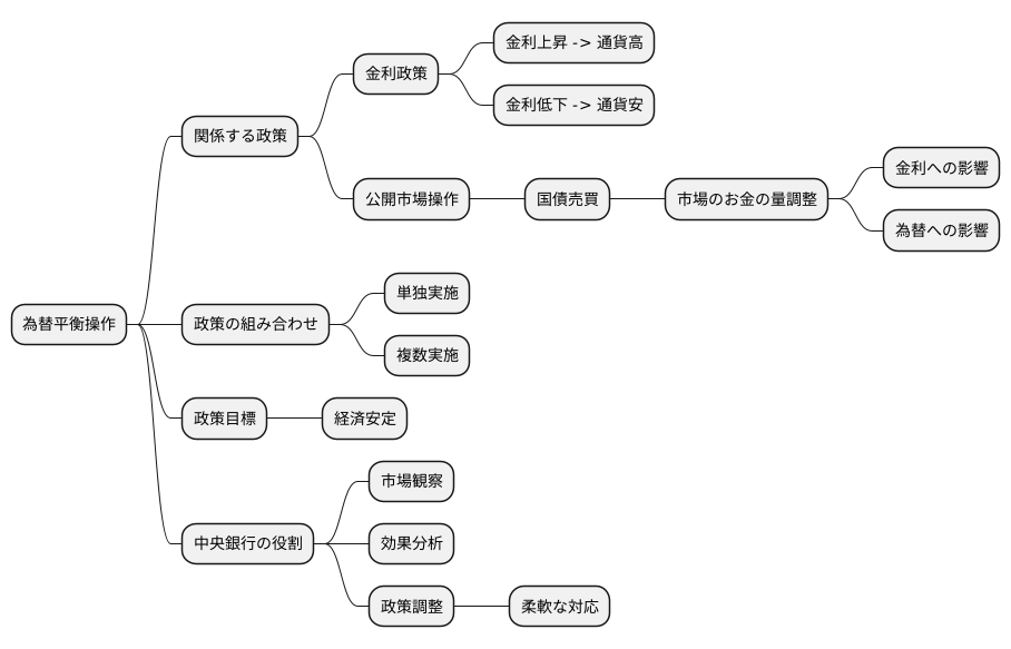 他の金融政策との関係