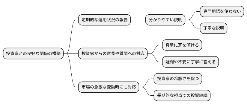 投資家とのコミュニケーション