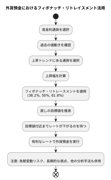 外貨預金への応用