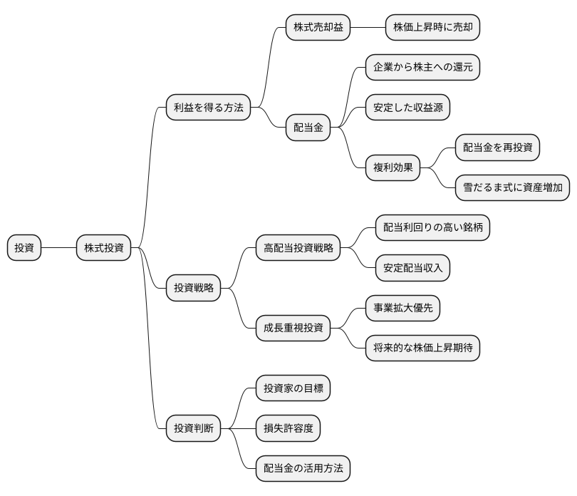 配当金と投資戦略