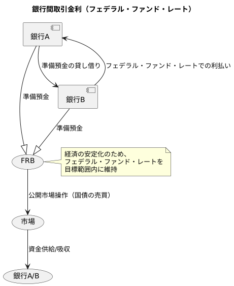 銀行間取引の金利