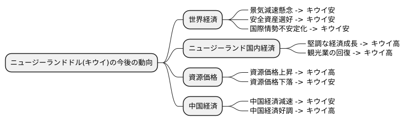 今後の見通し