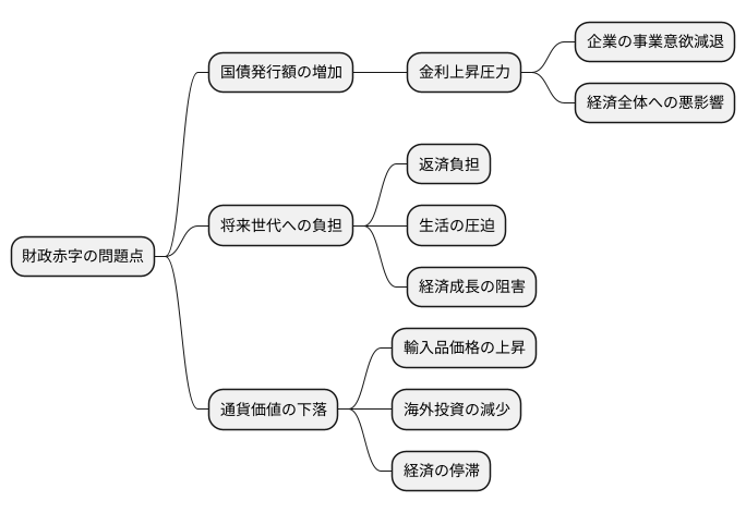 財政赤字の問題点