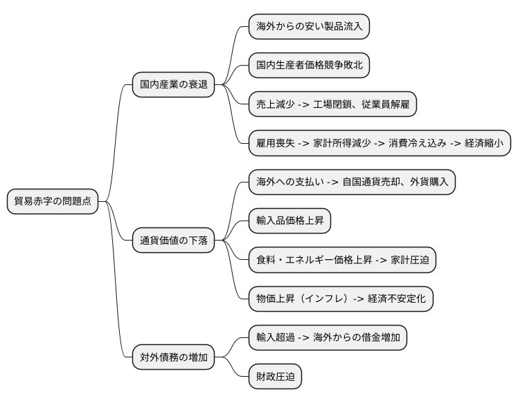 貿易赤字の問題点