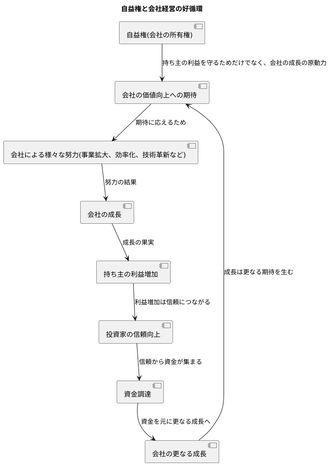 企業価値向上への期待