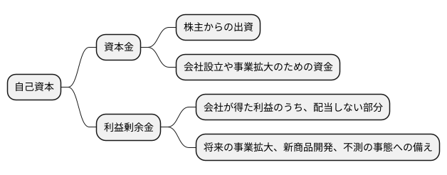 自己資本の構成要素