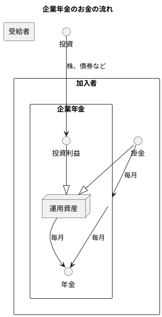 企業年金におけるお金の流れ