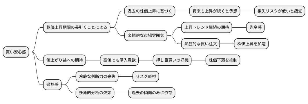 買い安心感とは