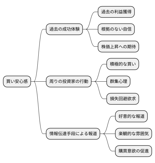 買い安心感の背景