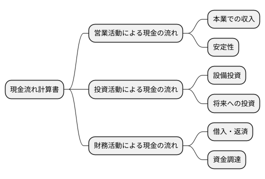 お金の流れで会社の状態を測る