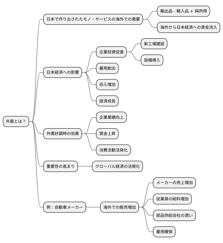 外需とは