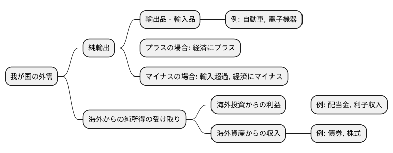 外需の構成要素