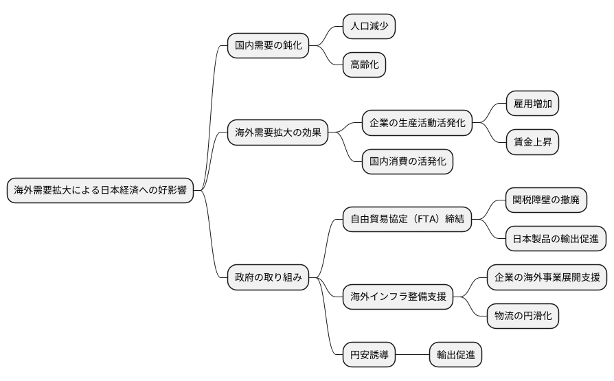 外需と日本経済