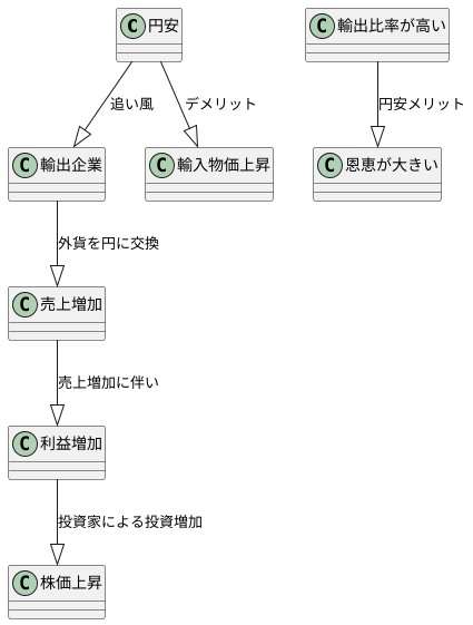 円安メリット