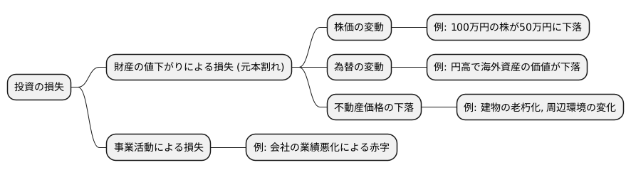 損失の種類