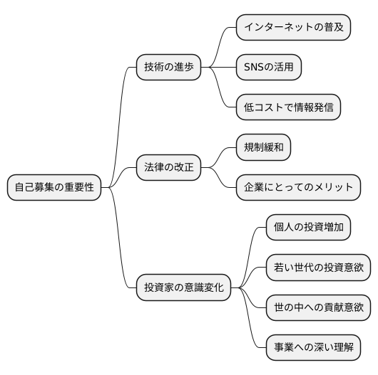 自己募集の将来