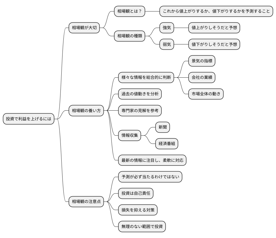 相場観で利益を狙う