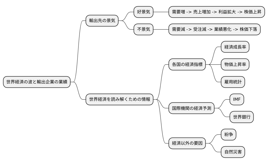 海外景気の影響