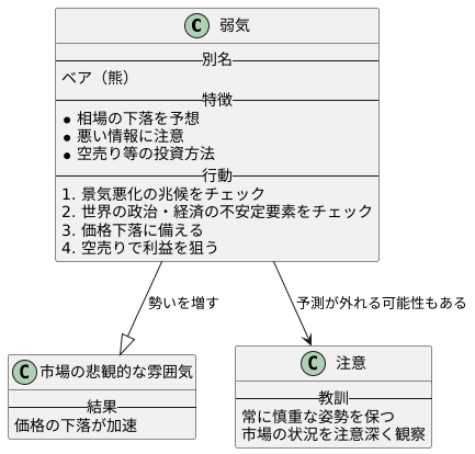 弱気のベアとは何か