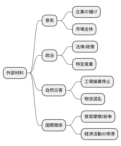 外部材料とは