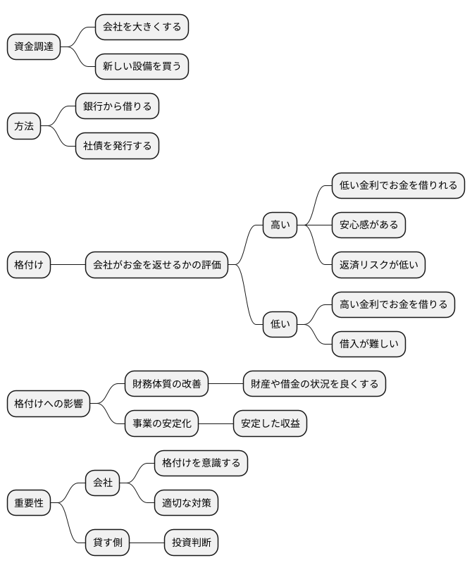 格付けと資金調達