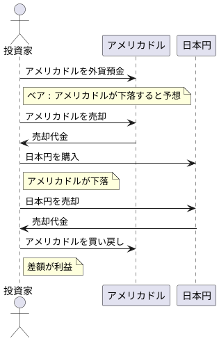 外貨預金におけるベア