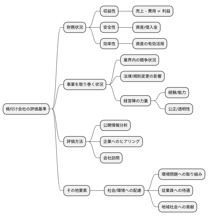 格付け会社の評価基準