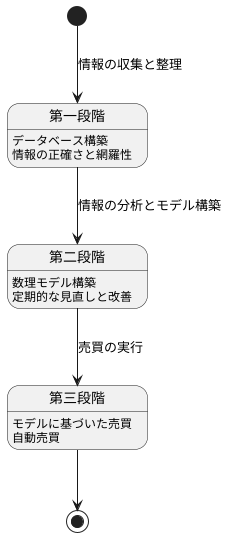 運用の仕組み